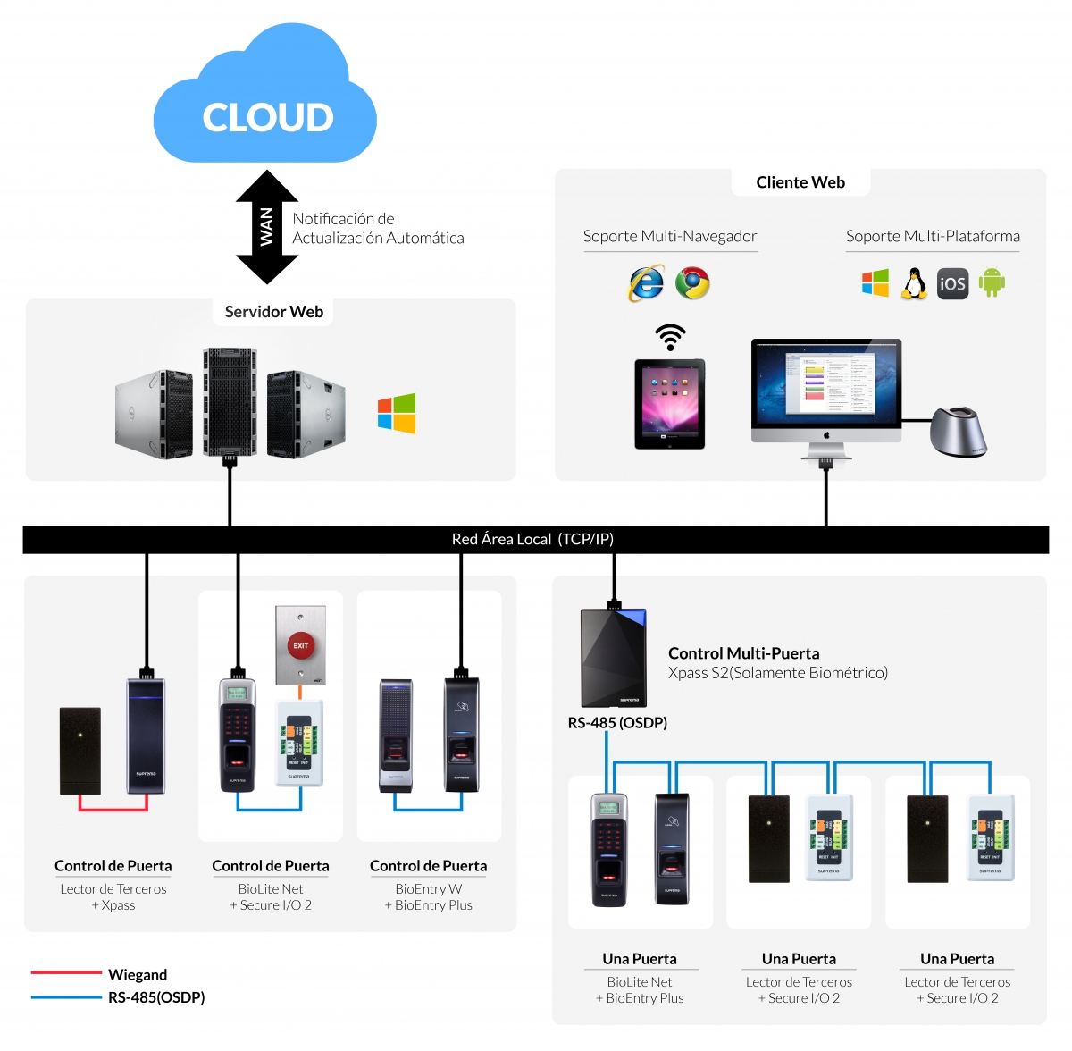 Sistema de Control de Acceso IP